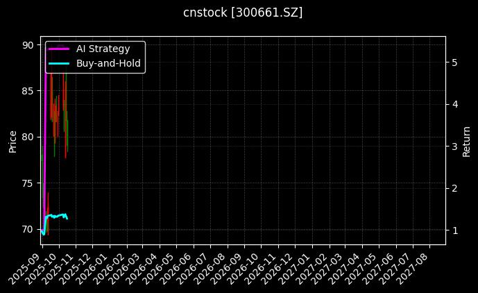 cnstock_300661.SZ_chart
