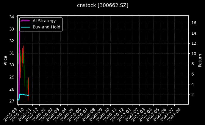 cnstock_300662.SZ_chart
