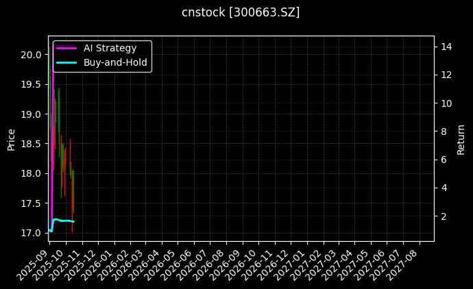 cnstock_300663.SZ_chart