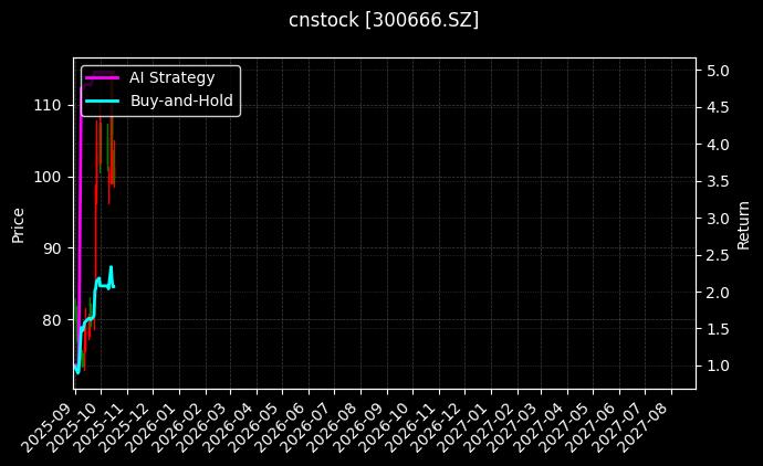 cnstock_300666.SZ_chart