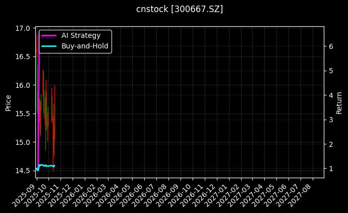cnstock_300667.SZ_chart
