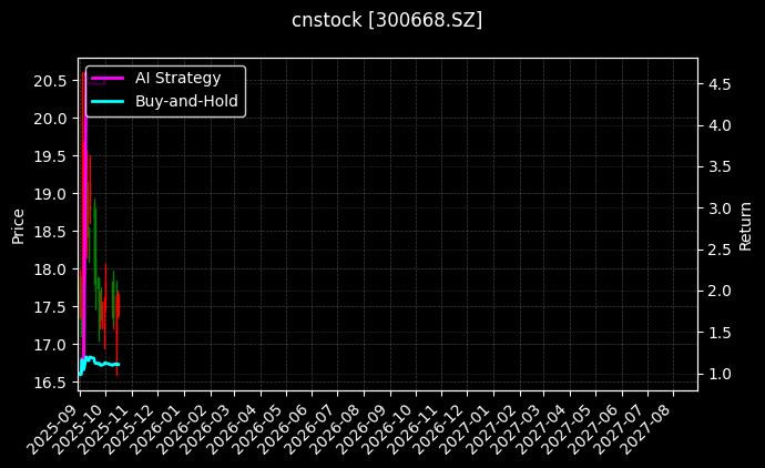 cnstock_300668.SZ_chart