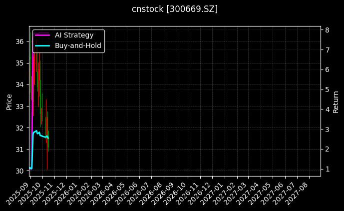 cnstock_300669.SZ_chart