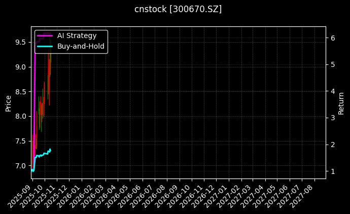 cnstock_300670.SZ_chart