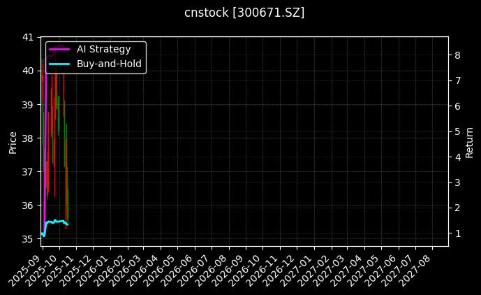 cnstock_300671.SZ_chart