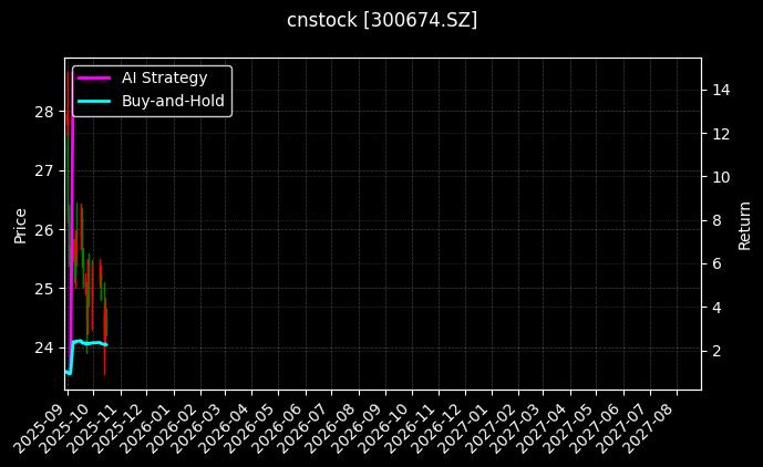 cnstock_300674.SZ_chart