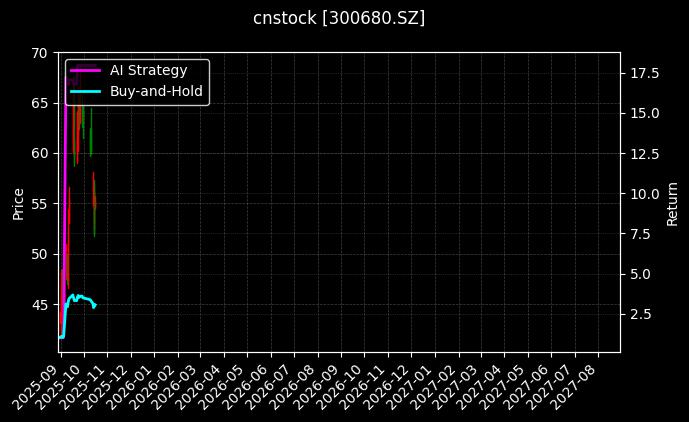 cnstock_300680.SZ_chart