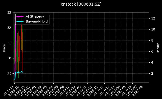 cnstock_300681.SZ_chart
