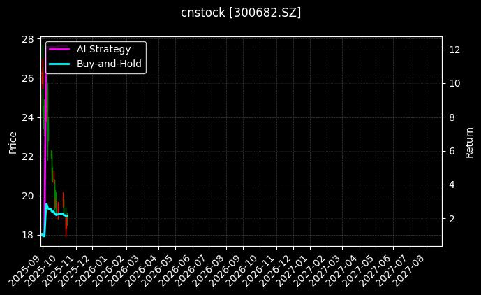 cnstock_300682.SZ_chart