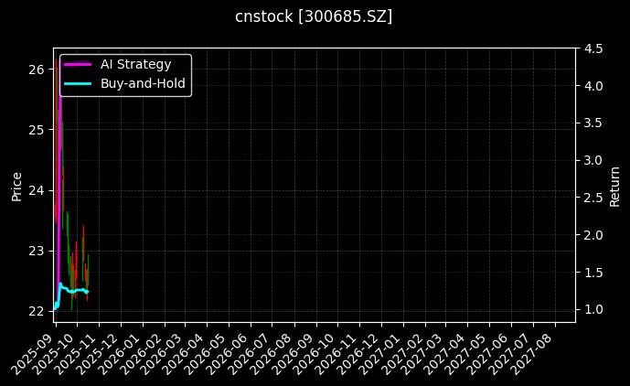 cnstock_300685.SZ_chart