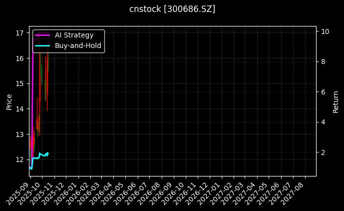 cnstock_300686.SZ_chart