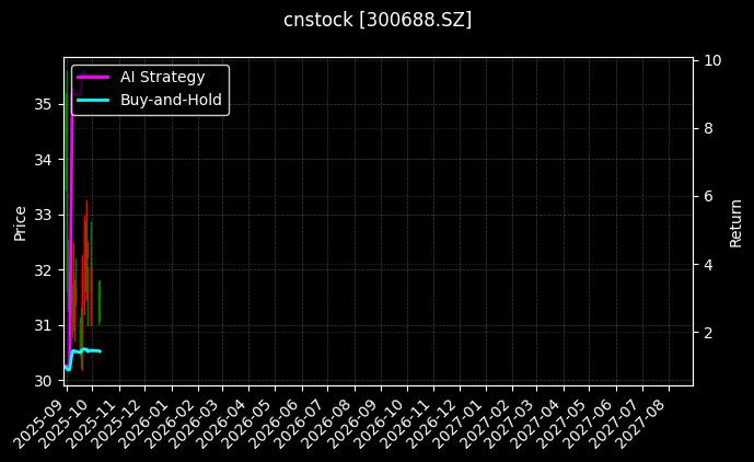 cnstock_300688.SZ_chart