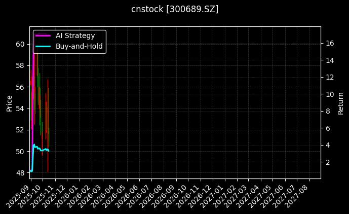 cnstock_300689.SZ_chart