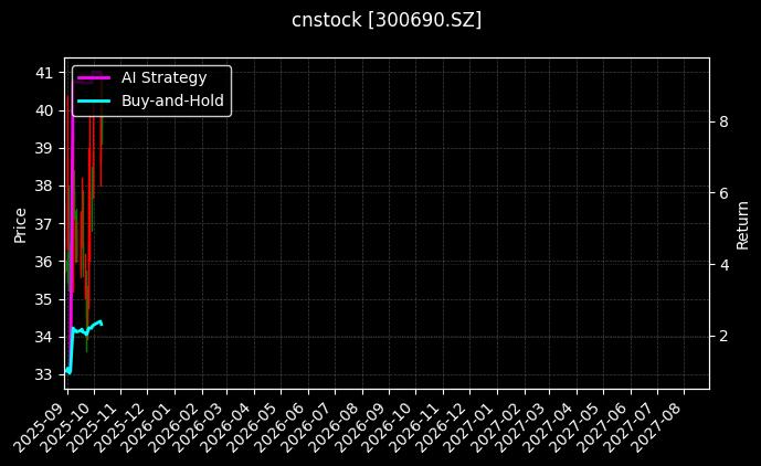cnstock_300690.SZ_chart
