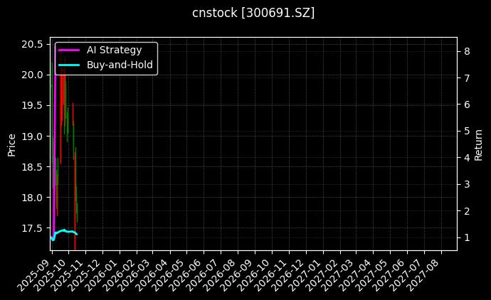 cnstock_300691.SZ_chart