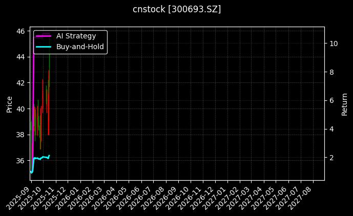cnstock_300693.SZ_chart