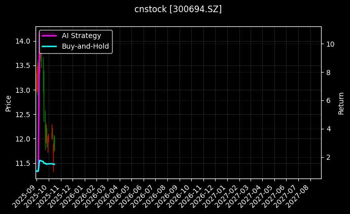 cnstock_300694.SZ_chart