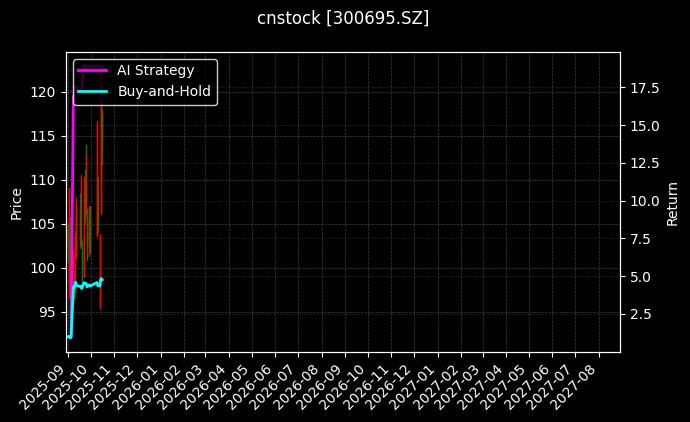 cnstock_300695.SZ_chart