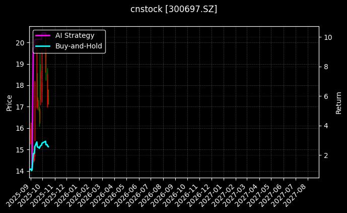 cnstock_300697.SZ_chart