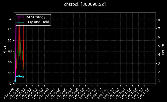 cnstock_300698.SZ_chart
