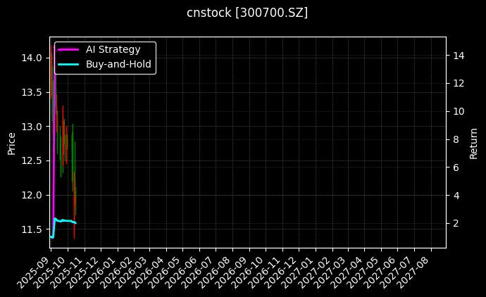 cnstock_300700.SZ_chart