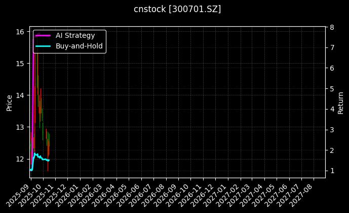 cnstock_300701.SZ_chart