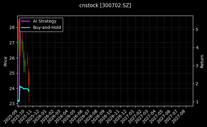 cnstock_300702.SZ_chart