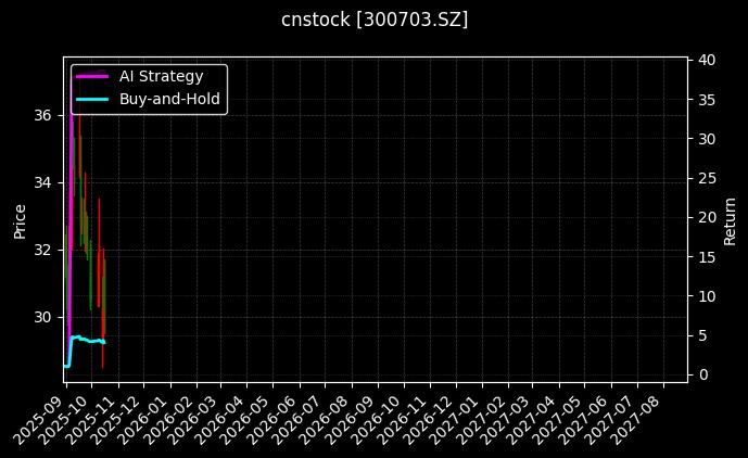 cnstock_300703.SZ_chart
