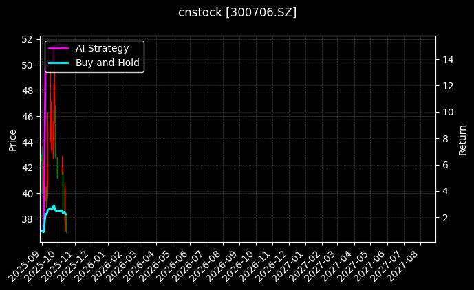 cnstock_300706.SZ_chart