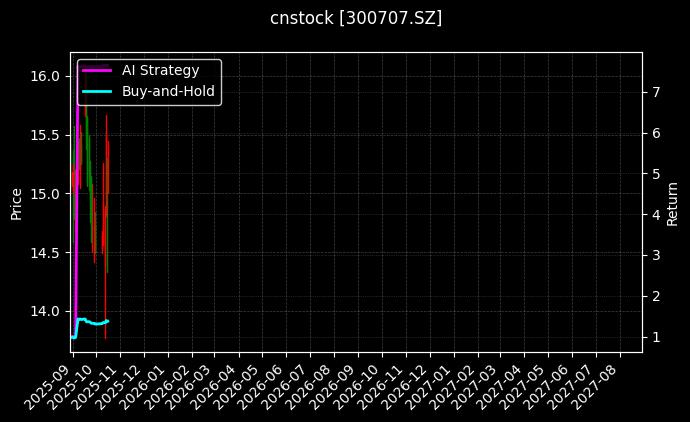 cnstock_300707.SZ_chart