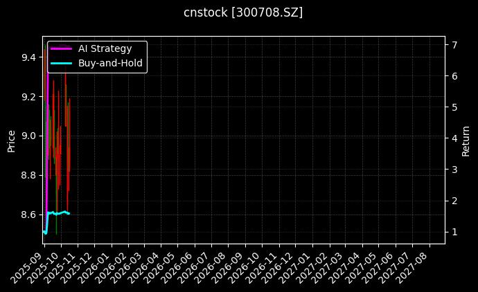 cnstock_300708.SZ_chart