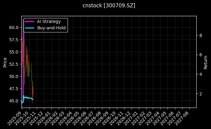 cnstock_300709.SZ_chart