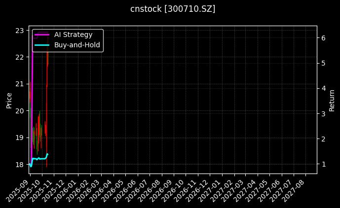 cnstock_300710.SZ_chart