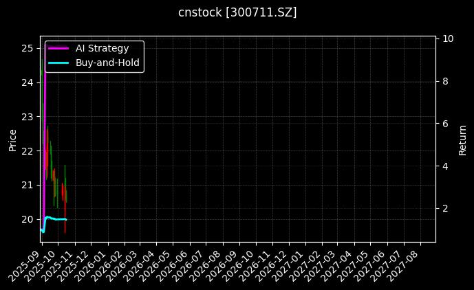 cnstock_300711.SZ_chart