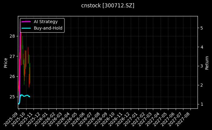 cnstock_300712.SZ_chart