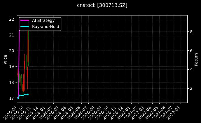 cnstock_300713.SZ_chart