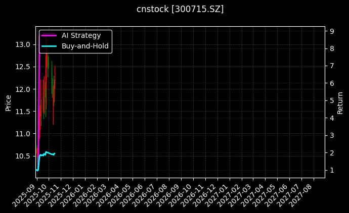 cnstock_300715.SZ_chart