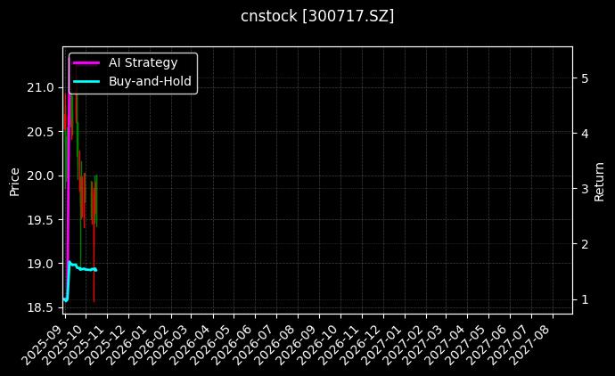 cnstock_300717.SZ_chart