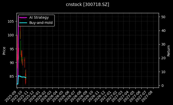 cnstock_300718.SZ_chart