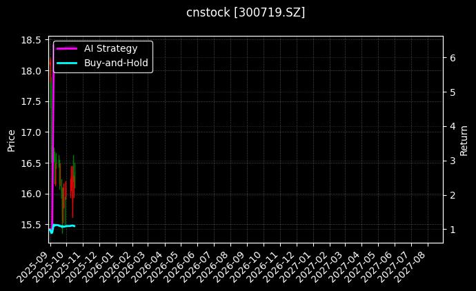 cnstock_300719.SZ_chart