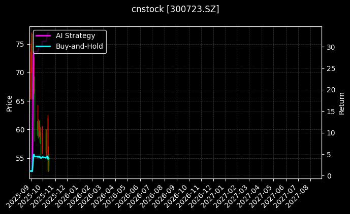 cnstock_300723.SZ_chart