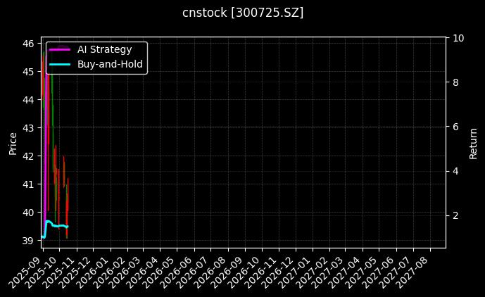 cnstock_300725.SZ_chart