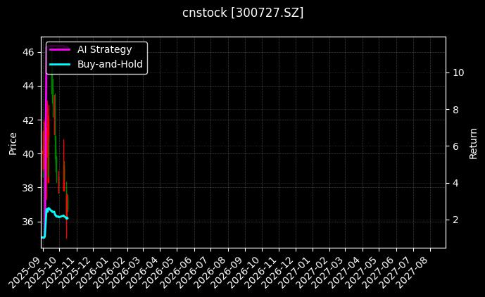 润禾材料[300727.SZ]图表
