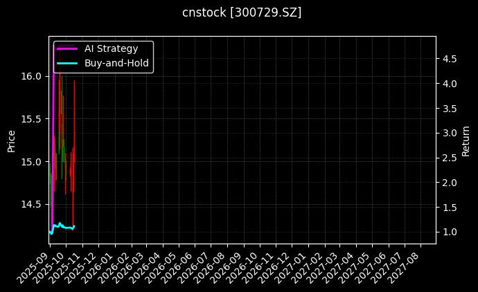 cnstock_300729.SZ_chart