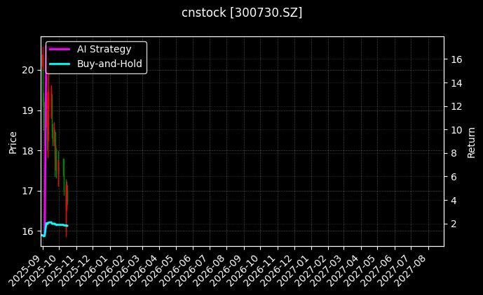 cnstock_300730.SZ_chart