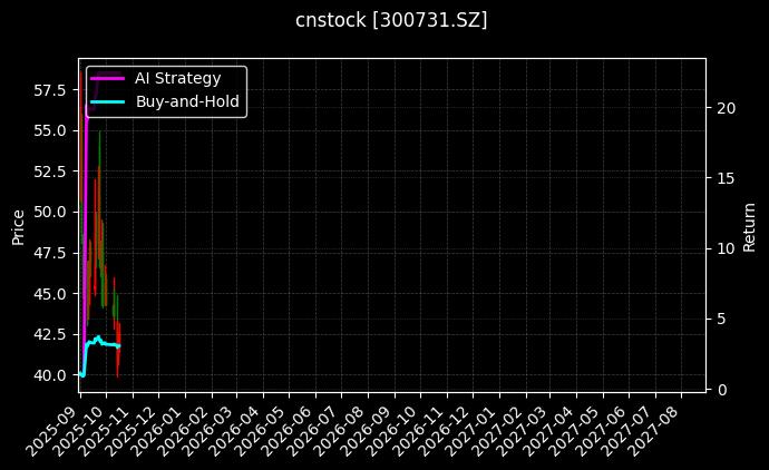 cnstock_300731.SZ_chart