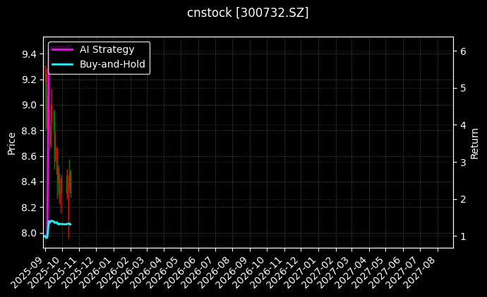 设研院[300732.SZ]图表