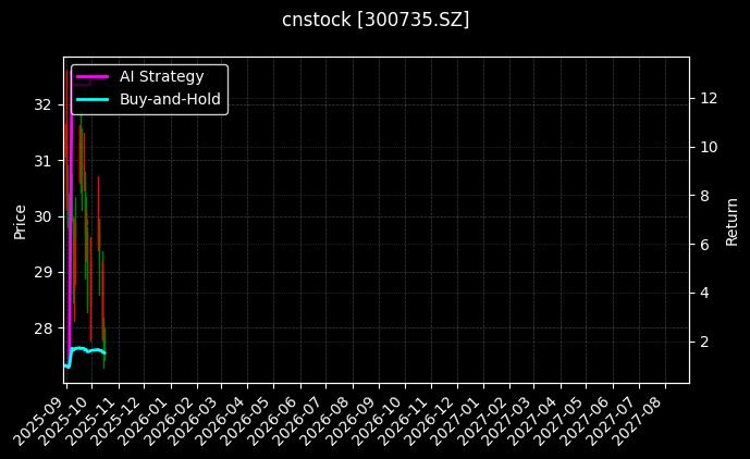 cnstock_300735.SZ_chart