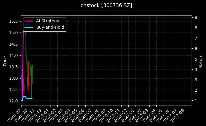 cnstock_300736.SZ_chart