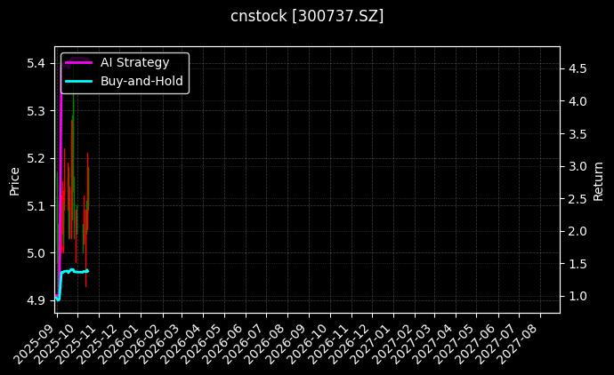 cnstock_300737.SZ_chart